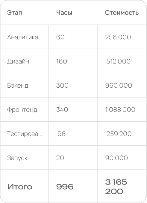 Стоимость классической разработки