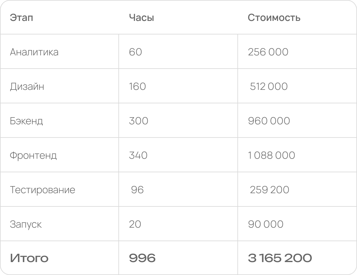 Стоимость классической разработки