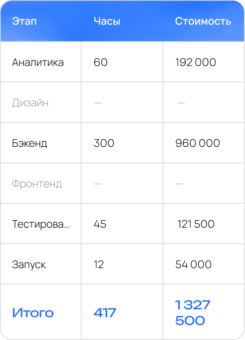Стоимость разработки с использованием Oberton
