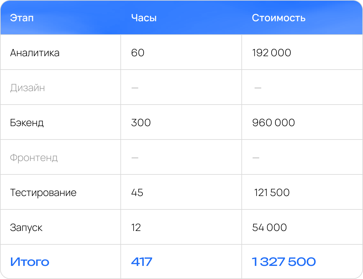 Стоимость разработки с использованием Oberton