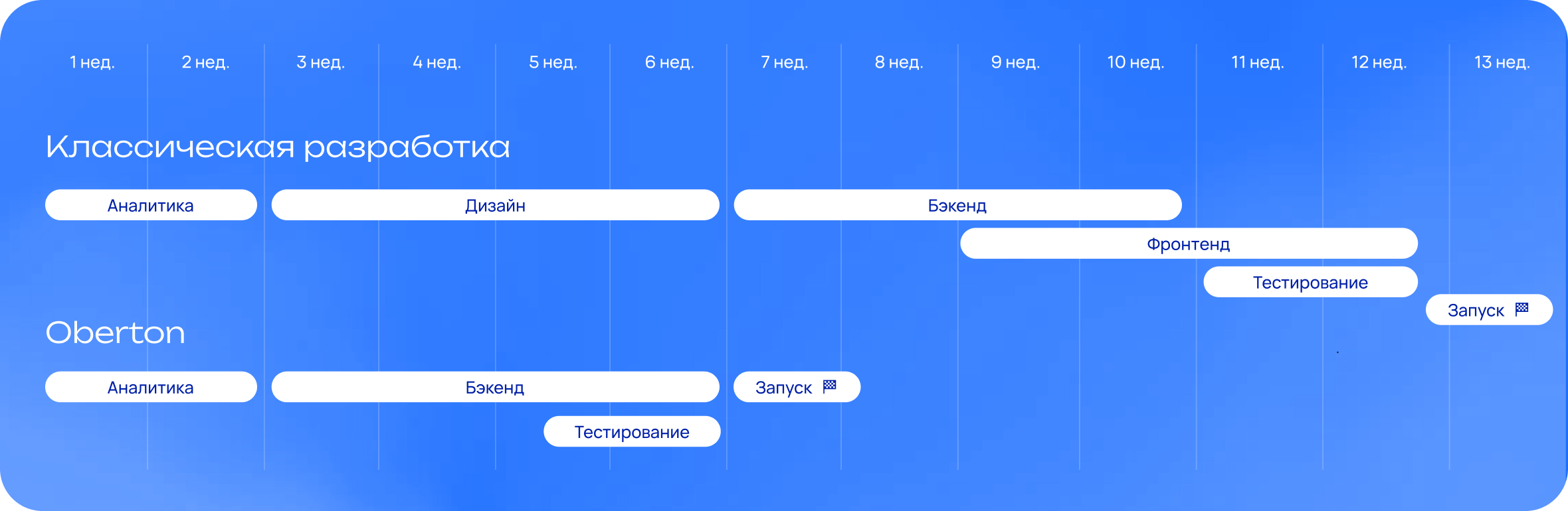 Сравнение времени классической разработки и разработки с использованием Oberton