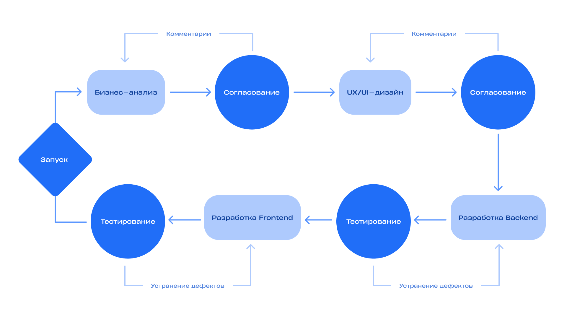 Классический процесс разработки продукта