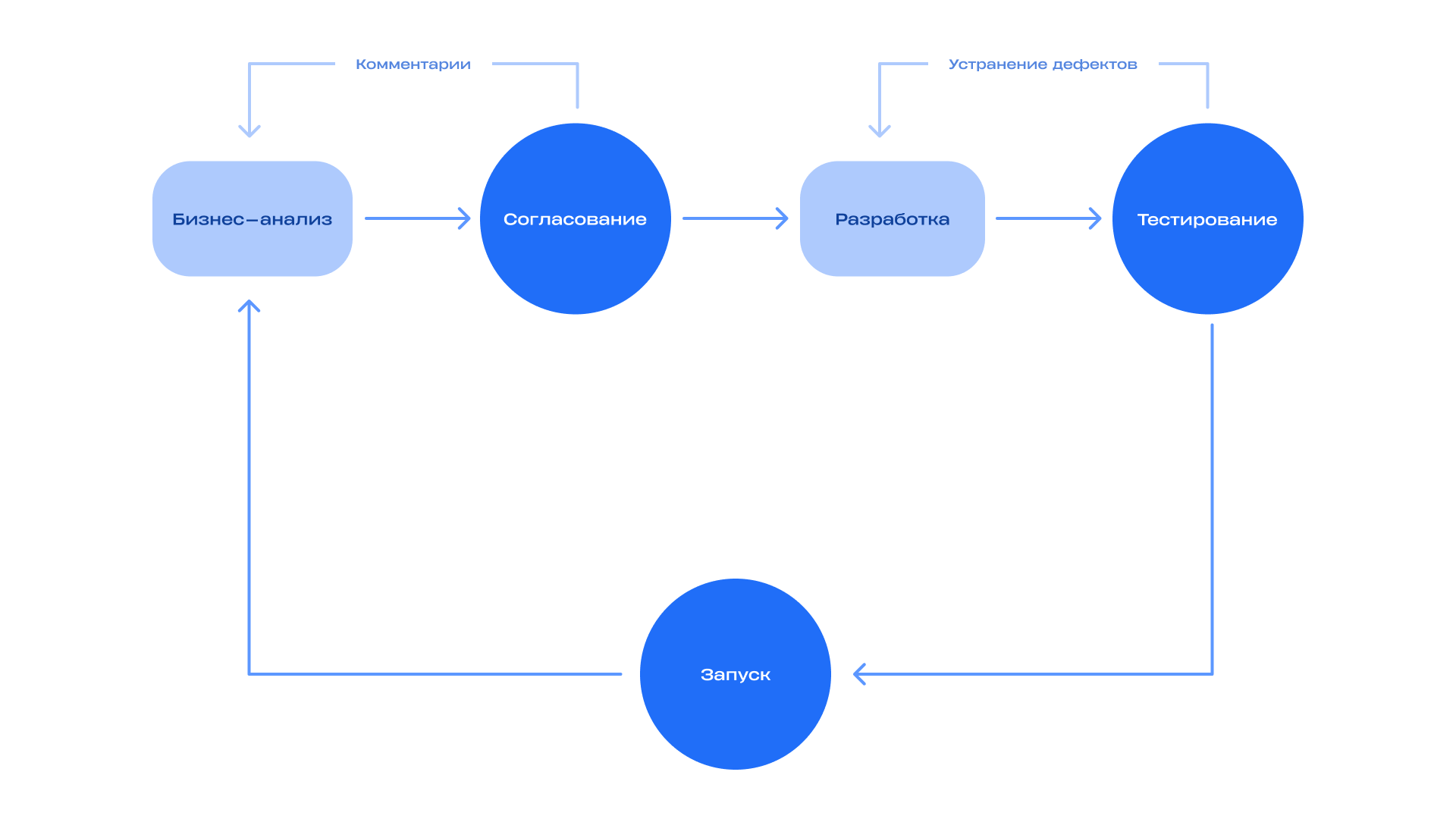 Процесс разработки продукта на Oberton