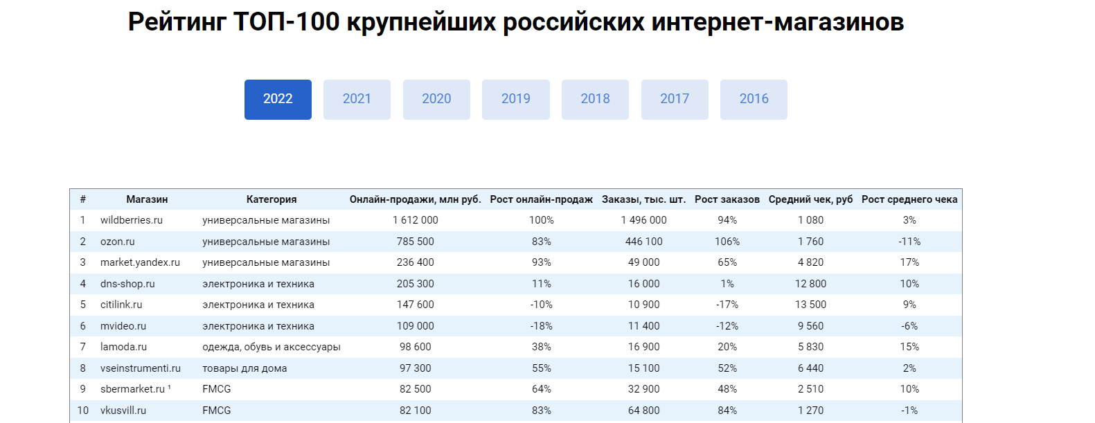Рейтинг «ТОП-100 крупнейших интернет-магазинов» Data Insight